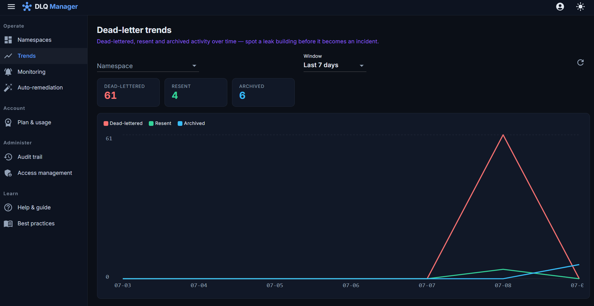 The failure-trend dashboard: dead-letter volume over time for a namespace with per-entity breakdown and window selection